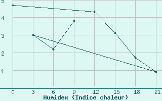 Courbe de l'humidex pour Ivano-Frankivs'K