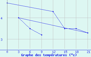 Courbe de tempratures pour Gdov