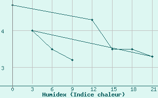 Courbe de l'humidex pour Gdov