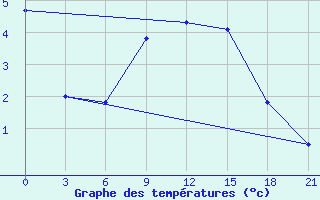 Courbe de tempratures pour Dukstas