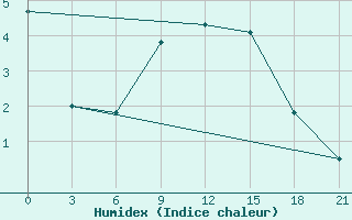 Courbe de l'humidex pour Dukstas