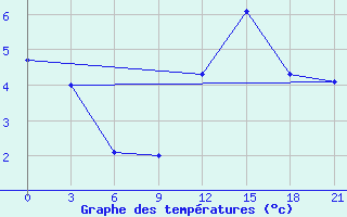 Courbe de tempratures pour Slavgorod