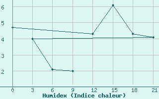 Courbe de l'humidex pour Slavgorod