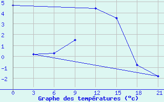 Courbe de tempratures pour Petrokrepost