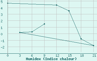 Courbe de l'humidex pour Petrokrepost