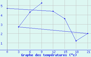 Courbe de tempratures pour Sarny