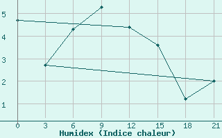 Courbe de l'humidex pour Sarny