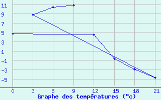 Courbe de tempratures pour Arxan