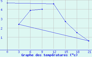 Courbe de tempratures pour Erbogacen