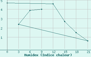 Courbe de l'humidex pour Erbogacen