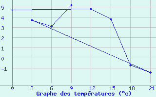 Courbe de tempratures pour Kotel