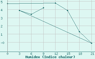 Courbe de l'humidex pour Vinnicy