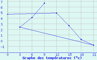 Courbe de tempratures pour Pacelma