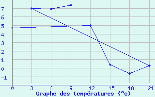 Courbe de tempratures pour Tas-Tumus