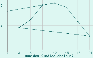 Courbe de l'humidex pour Bogoroditskoe Fenin