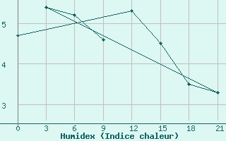 Courbe de l'humidex pour Maksatikha