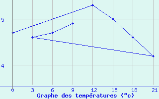 Courbe de tempratures pour Vaida Guba Bay