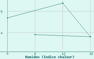 Courbe de l'humidex pour Nikel