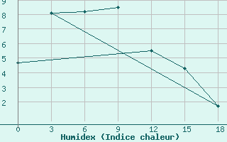 Courbe de l'humidex pour Bogotol