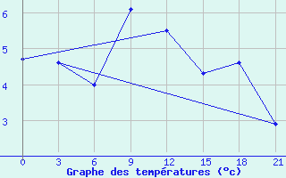 Courbe de tempratures pour Valaam Island