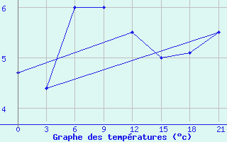 Courbe de tempratures pour Dalatangi