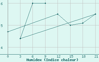 Courbe de l'humidex pour Dalatangi