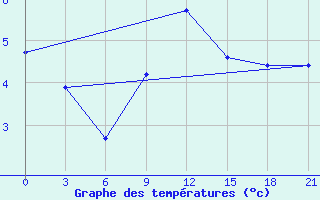 Courbe de tempratures pour Kanadej