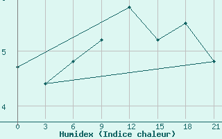 Courbe de l'humidex pour Vyborg