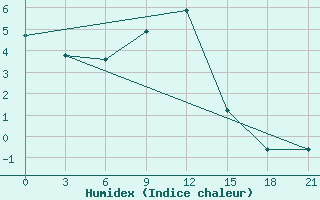 Courbe de l'humidex pour Bolshelug