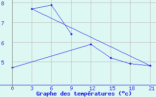 Courbe de tempratures pour Mirnvy