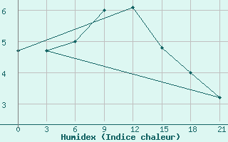 Courbe de l'humidex pour Chernihiv