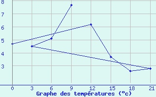 Courbe de tempratures pour Vetluga