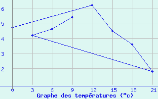 Courbe de tempratures pour Pacelma