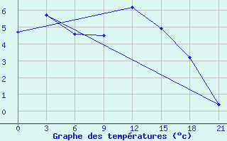 Courbe de tempratures pour Gomel