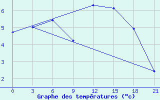 Courbe de tempratures pour Brest