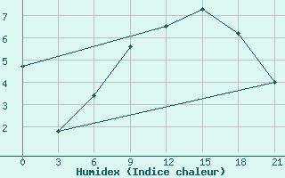 Courbe de l'humidex pour Stykkisholmur