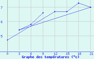 Courbe de tempratures pour Vaida Guba Bay