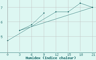 Courbe de l'humidex pour Vaida Guba Bay