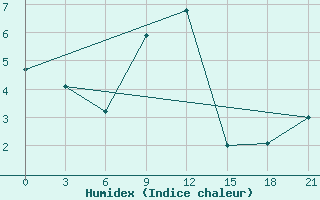 Courbe de l'humidex pour Roslavl