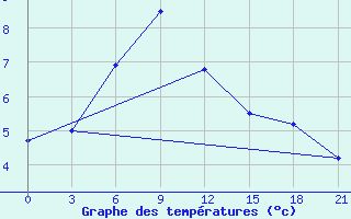 Courbe de tempratures pour Tbilisi