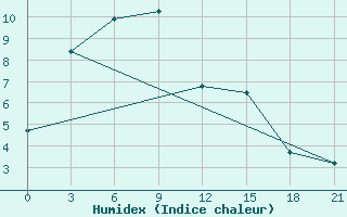 Courbe de l'humidex pour Baruun-Urt