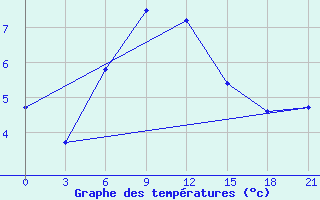 Courbe de tempratures pour Iki-Burul