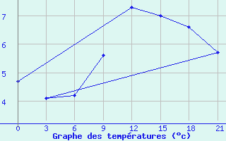 Courbe de tempratures pour Arzamas