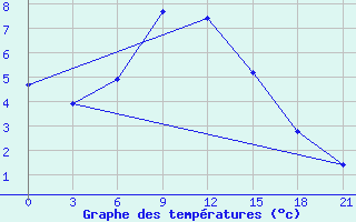 Courbe de tempratures pour Verhnij Baskuncak