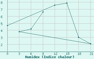 Courbe de l'humidex pour Simferopol