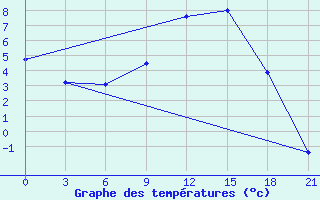 Courbe de tempratures pour Kepino