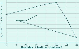 Courbe de l'humidex pour Kepino