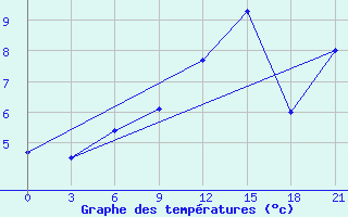 Courbe de tempratures pour Moskva