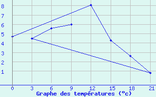 Courbe de tempratures pour Saim