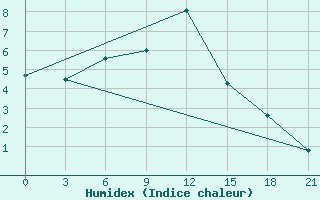 Courbe de l'humidex pour Saim